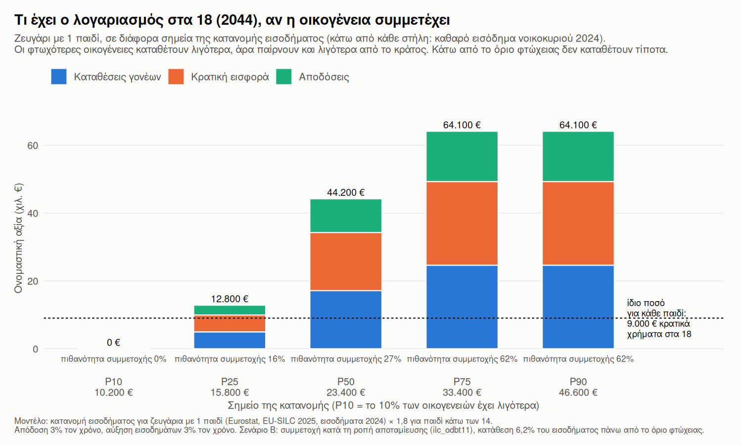 Αξία του λογαριασμού στα 18 ανά σημείο της κατανομής, χωρισμένη σε καταθέσεις γονέων, κρατική εισφορά και αποδόσεις.