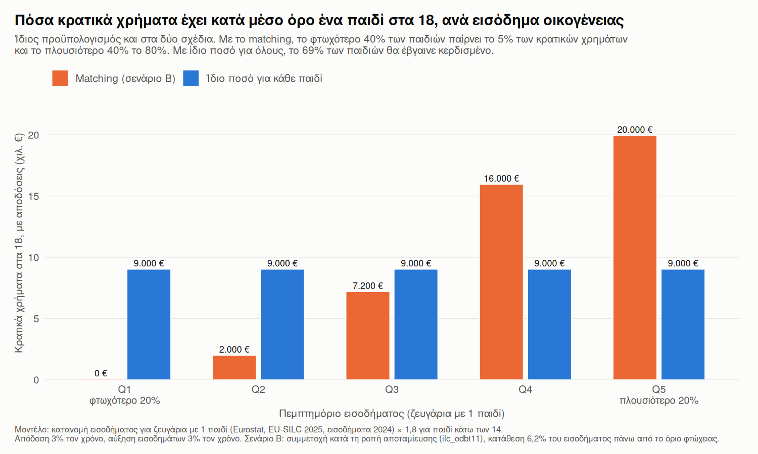 Μέσα κρατικά χρήματα ανά παιδί στα 18, ανά πεμπτημόριο εισοδήματος, με matching και με ίδιο ποσό για όλους.