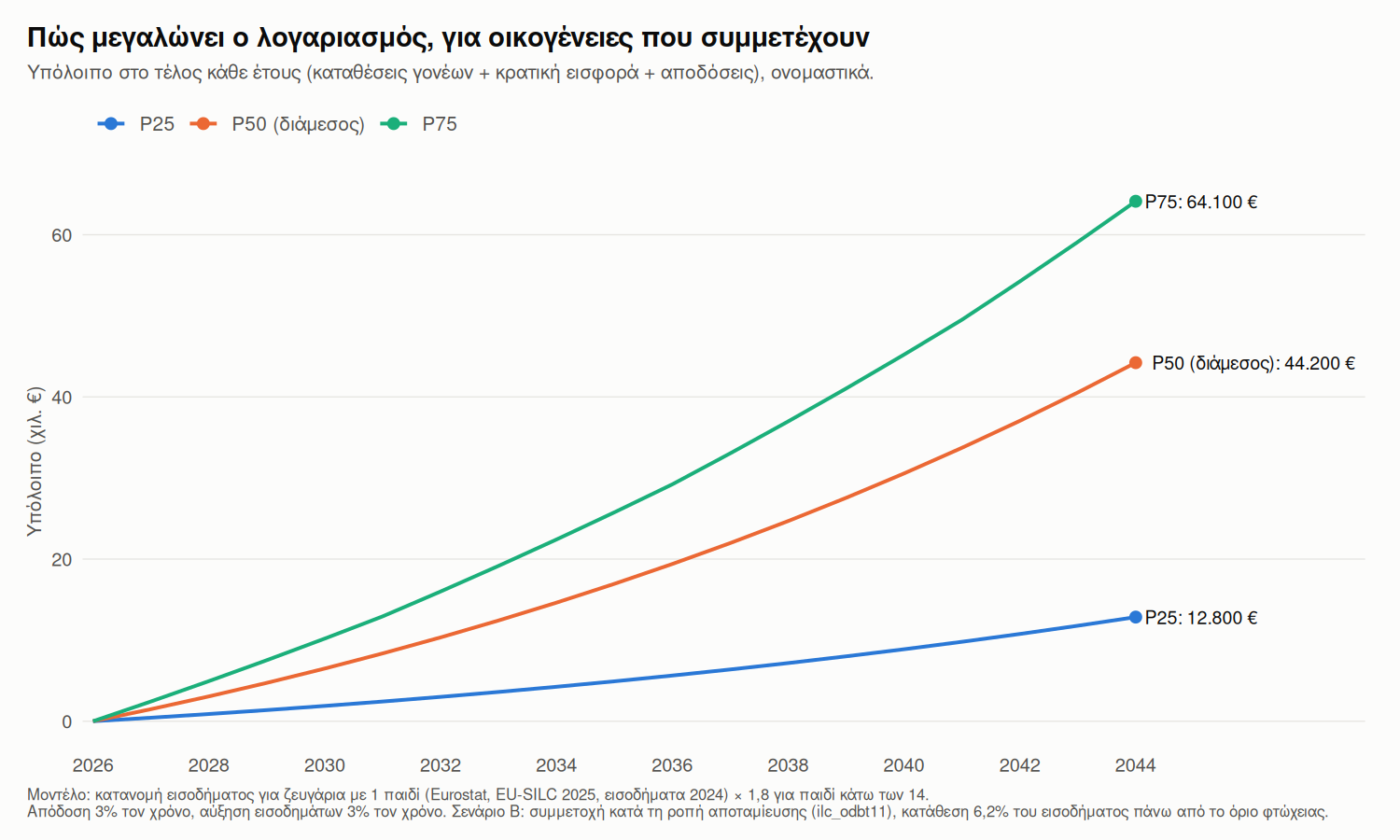 Υπόλοιπο του λογαριασμού ανά έτος για οικογένειες στο 25ο, 50ό και 75ο εκατοστημόριο.