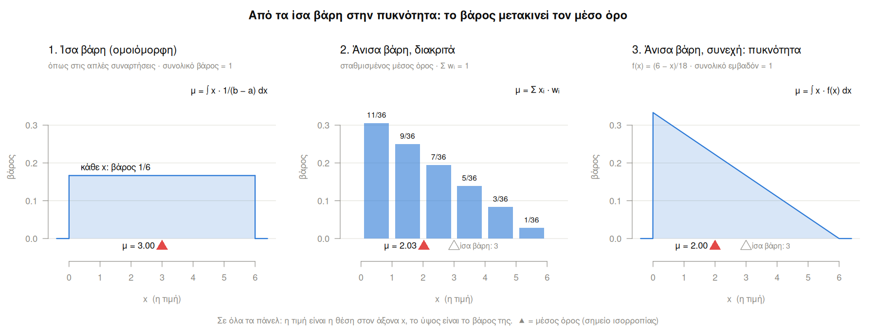 Τρία γραφήματα βαρών στο [0, 6]. 1: επίπεδο βάρος 1/6 παντού, με τον μέσο όρο (κόκκινο τρίγωνο) στο 3. 2: έξι μπάρες με βάρη 11/36 έως 1/36 που μικραίνουν προς τα δεξιά, με τον μέσο στο 2.03. 3: μια ευθεία πυκνότητα που φθίνει από 1/3 στο 0 μέχρι 0 στο 6, με τον μέσο στο 2. Στα γραφήματα 2 και 3 ένα αχνό τρίγωνο δείχνει πού ήταν ο μέσος με ίσα βάρη.