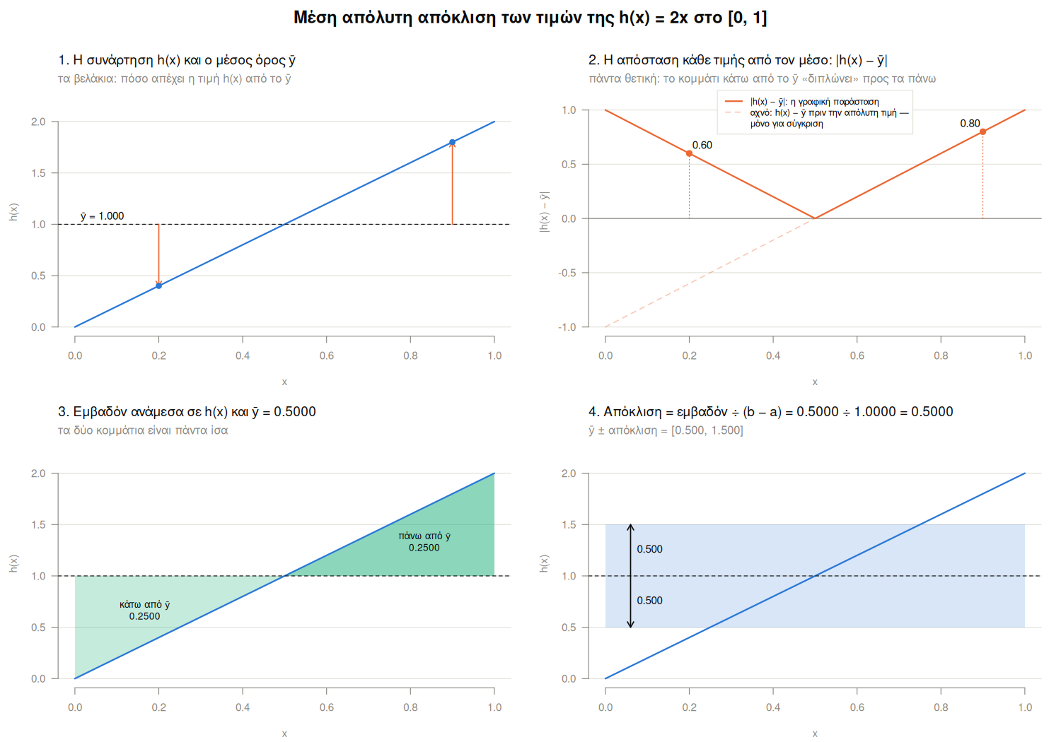 Τέσσερα γραφήματα για την h(x) = 2x. 1: η ευθεία και η οριζόντια γραμμή ȳ = 1, με βελάκια από δύο τιμές προς το ȳ. 2: η απόσταση |2x − 1| σε σχήμα V. 3: δύο πράσινα τρίγωνα ανάμεσα στην ευθεία και στο ȳ, με εμβαδόν 0.25 το καθένα. 4: ζώνη ȳ ± 0.5 γύρω από τη γραμμή ȳ.