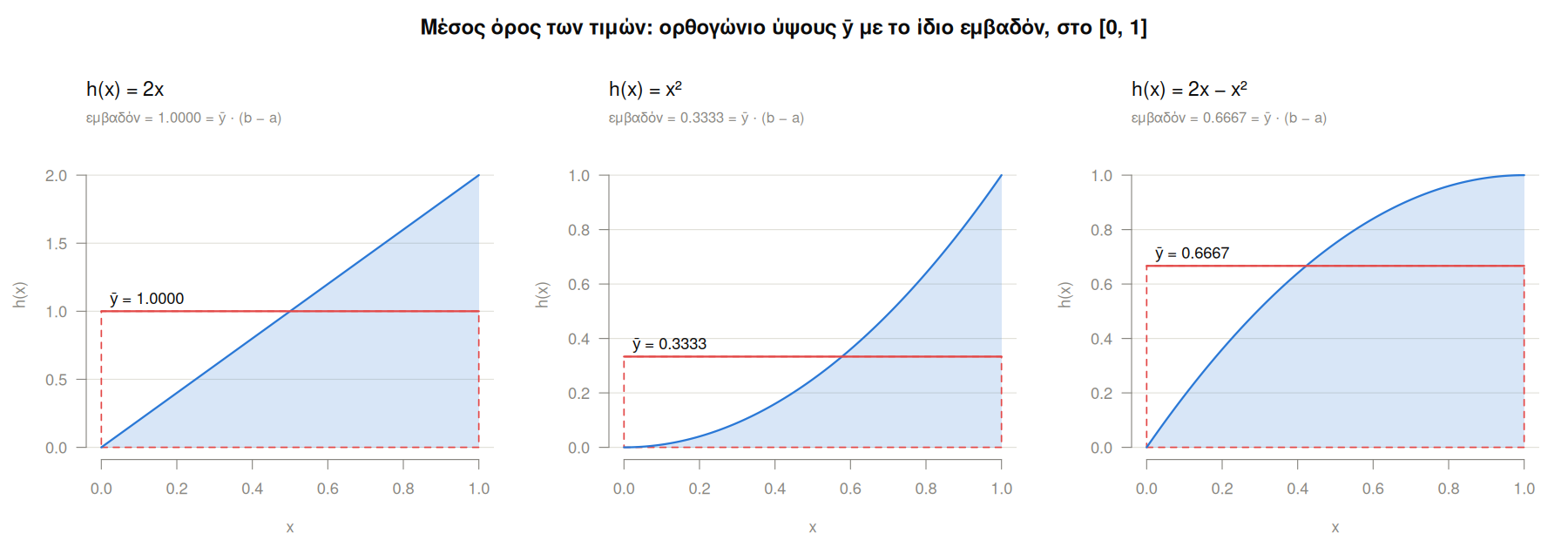 Τρία γραφήματα, για τις h(x) = 2x, x² και 2x − x² στο [0, 1]. Σε καθένα η περιοχή κάτω από την καμπύλη είναι σκιασμένη μπλε, και ένα κόκκινο ορθογώνιο ύψους ȳ έχει το ίδιο εμβαδόν. Το ȳ είναι 1, 0.3333 και 0.6667.