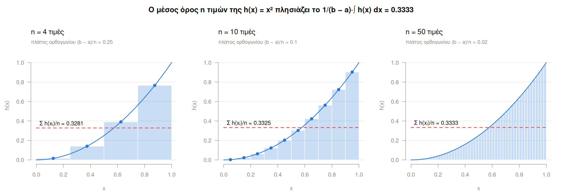 Τρία γραφήματα της καμπύλης h(x) = x² στο [0, 1], με 4, 10 και 50 ορθογώνια κάτω από την καμπύλη. Σε καθένα μια κόκκινη διακεκομμένη οριζόντια γραμμή δείχνει τον μέσο όρο των ύψεων των ορθογωνίων: 0.3281, 0.3325 και 0.3333.