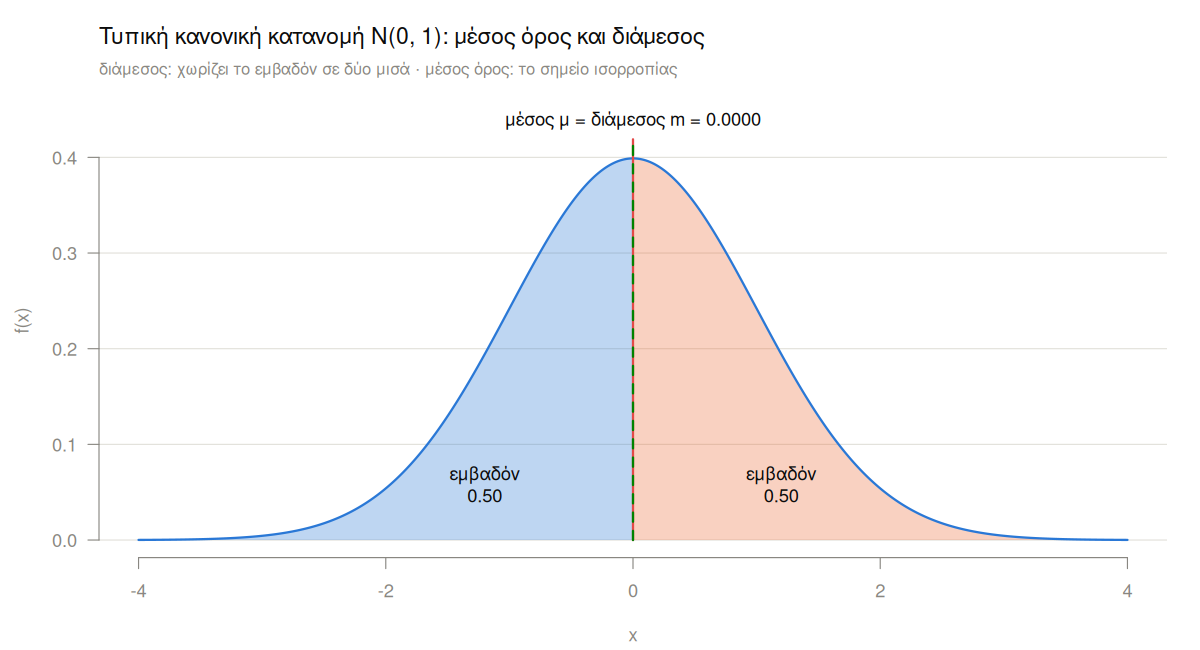 Η καμπάνα της N(0, 1). Το εμβαδόν αριστερά του 0 είναι μπλε και δεξιά πορτοκαλί, 0.50 το καθένα. Μια κόκκινη και μια πράσινη διακεκομμένη γραμμή πέφτουν μαζί στο 0: ο μέσος όρος και ο διάμεσος συμπίπτουν.