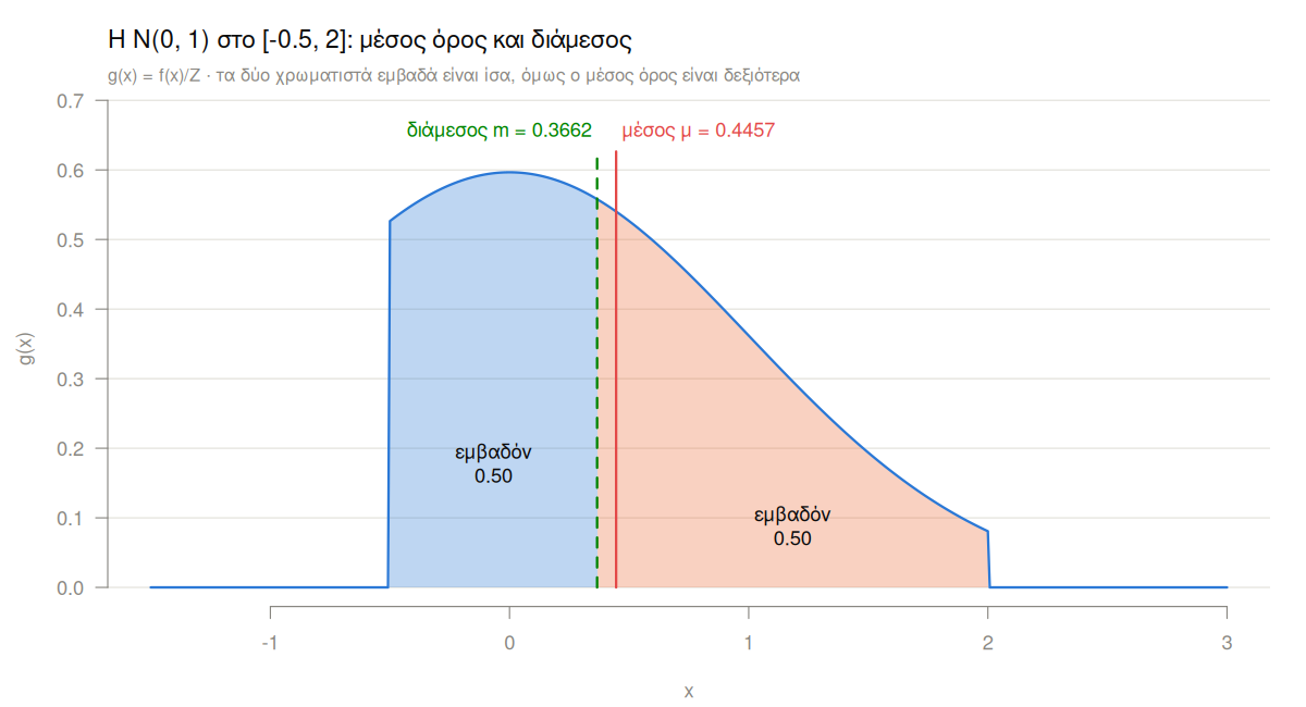 Η κανονικοποιημένη κανονική g(x) στο [−0.5, 2], κομμένη απότομα στα δύο άκρα. Το εμβαδόν αριστερά του διαμέσου 0.366 είναι μπλε και δεξιά πορτοκαλί, 0.50 το καθένα. Ο μέσος όρος 0.446, κόκκινη γραμμή, είναι λίγο δεξιότερα από τον διάμεσο, πράσινη διακεκομμένη.