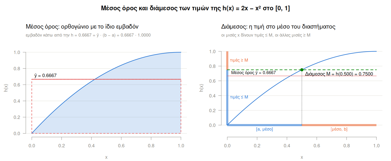 Δύο γραφήματα για την h(x) = 2x − x² στο [0, 1]. Αριστερά: ο μέσος όρος 0.6667 ως ύψος ορθογωνίου ίσου εμβαδού. Δεξιά: ο διάμεσος M = h(0.5) = 0.75, πράσινη διακεκομμένη γραμμή, πάνω από τον μέσο όρο.