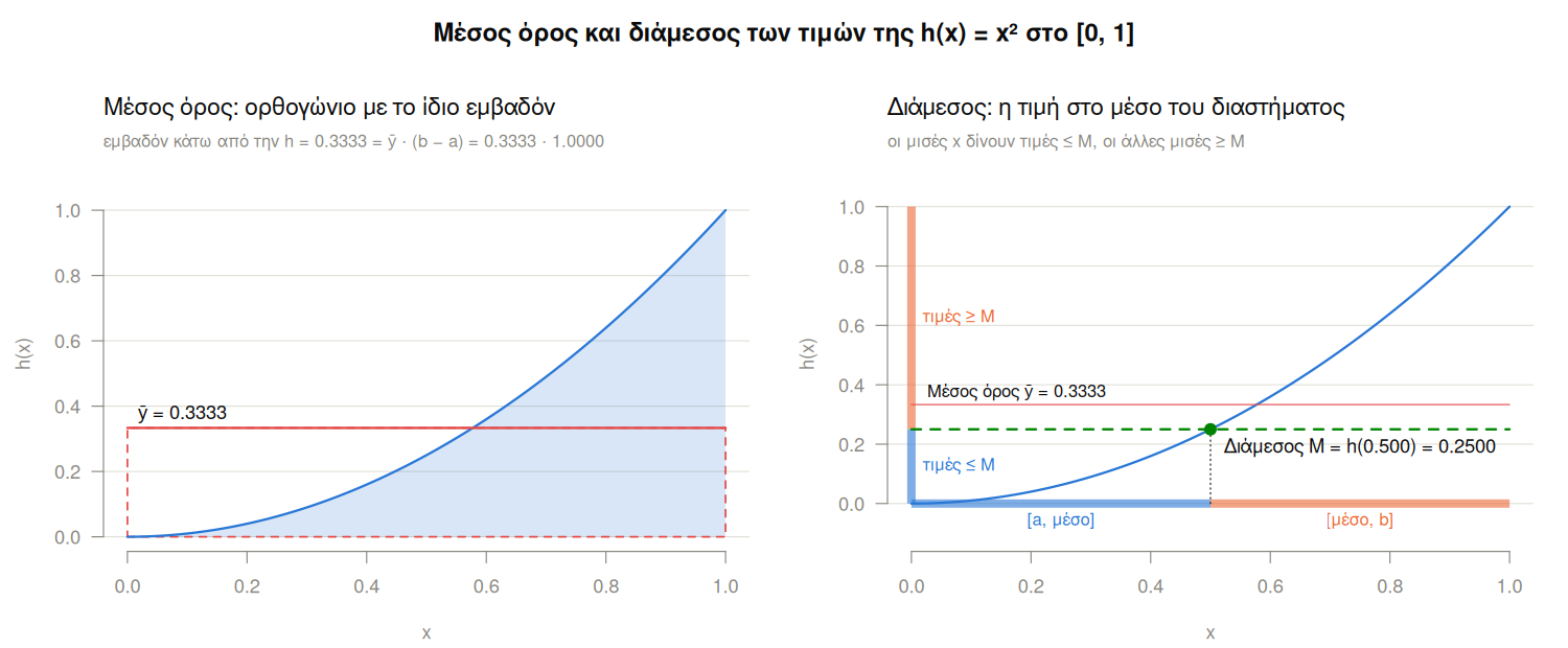 Δύο γραφήματα για την h(x) = x² στο [0, 1]. Αριστερά: ο μέσος όρος 0.3333 ως ύψος ορθογωνίου ίσου εμβαδού. Δεξιά: ο διάμεσος M = h(0.5) = 0.25, πράσινη διακεκομμένη γραμμή, κάτω από τον μέσο όρο.