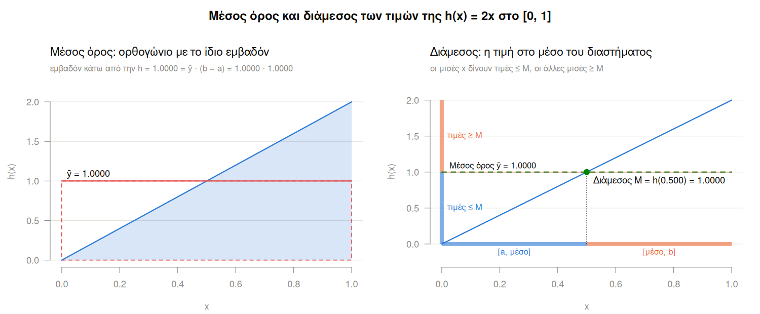 Δύο γραφήματα για την h(x) = 2x στο [0, 1]. Αριστερά: ο μέσος όρος 1 ως ύψος ορθογωνίου ίσου εμβαδού. Δεξιά: το διάστημα χωρισμένο στη μέση στο x = 0.5, με τον διάμεσο M = h(0.5) = 1, που συμπίπτει με τον μέσο όρο.